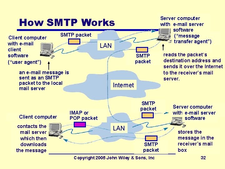 How SMTP Works Client computer with e-mail client software (“user agent”) SMTP packet LAN