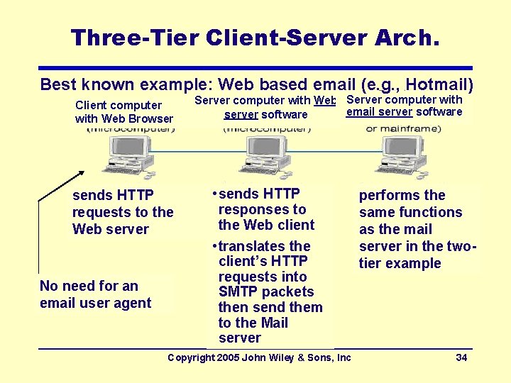 Three-Tier Client-Server Arch. Best known example: Web based email (e. g. , Hotmail) Client