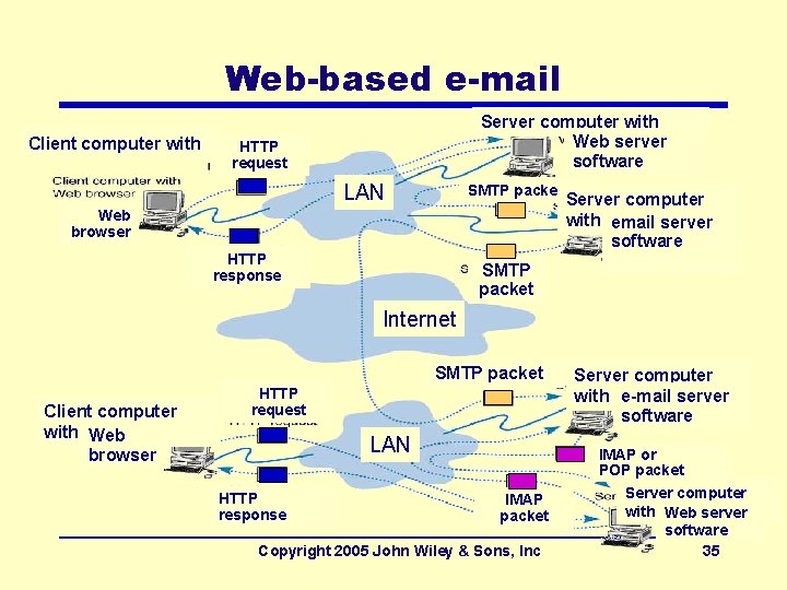 Web-based e-mail Client computer with Server computer with Web server software HTTP request LAN