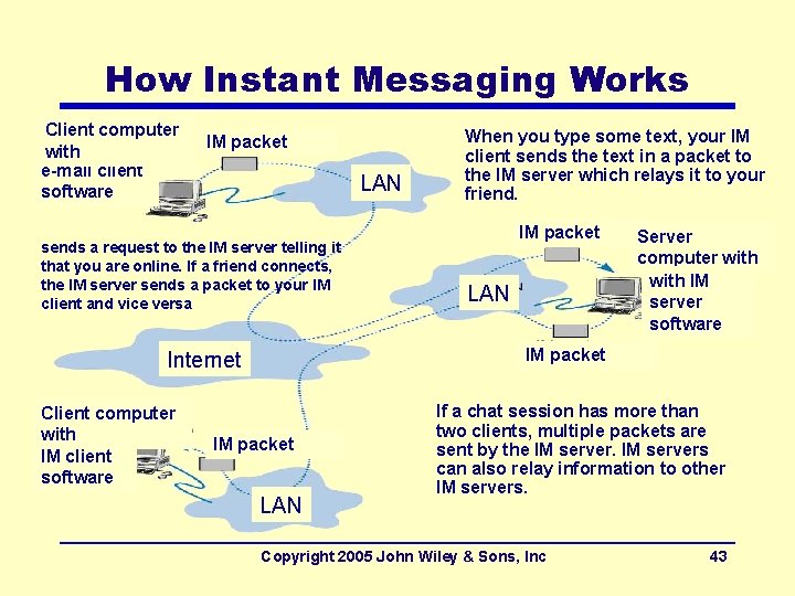How Instant Messaging Works Client computer with e-mail client software IM packet LAN sends