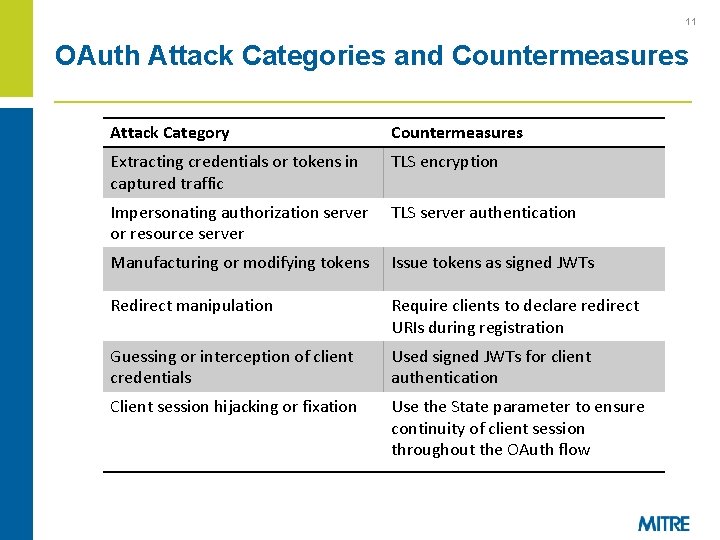 11 OAuth Attack Categories and Countermeasures Attack Category Countermeasures Extracting credentials or tokens in