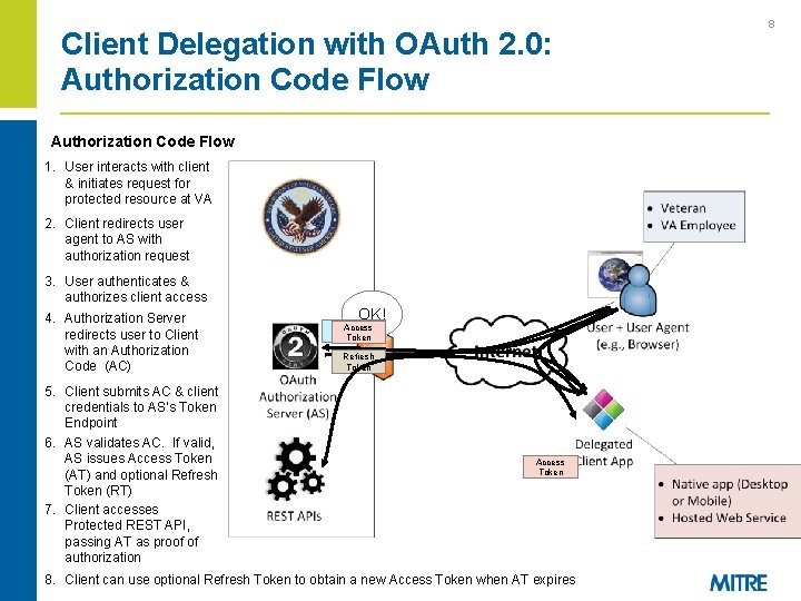 Client Delegation with OAuth 2. 0: Authorization Code Flow 1. User interacts with client