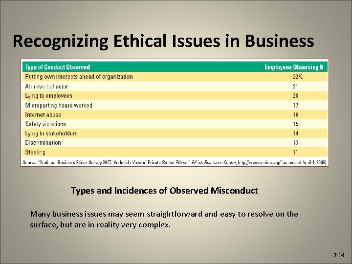 Recognizing Ethical Issues in Business Types and Incidences of Observed Misconduct Many business issues