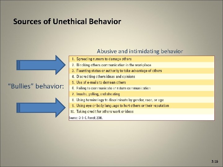Sources of Unethical Behavior Abusive and intimidating behavior “Bullies” behavior: 2 -16 