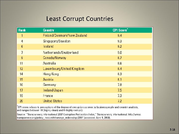 Least Corrupt Countries 2 -18 