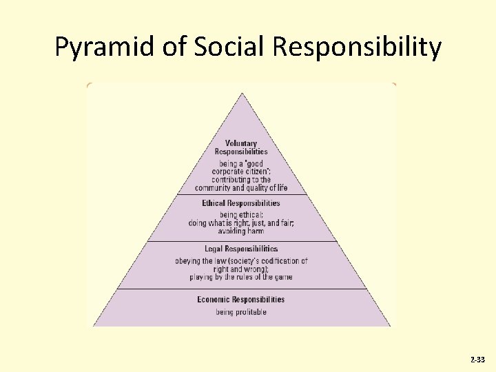 Pyramid of Social Responsibility 2 -33 