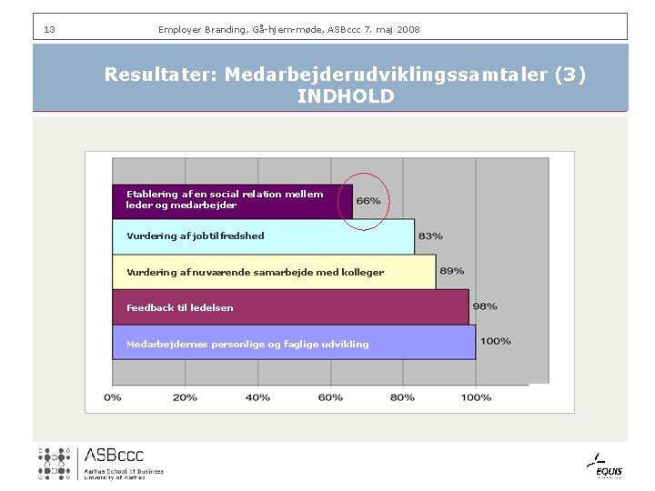 13 Employer Branding, Gå-hjem-møde, ASBccc 7. maj 2008 Resultater: Medarbejderudviklingssamtaler (3) INDHOLD Etablering af