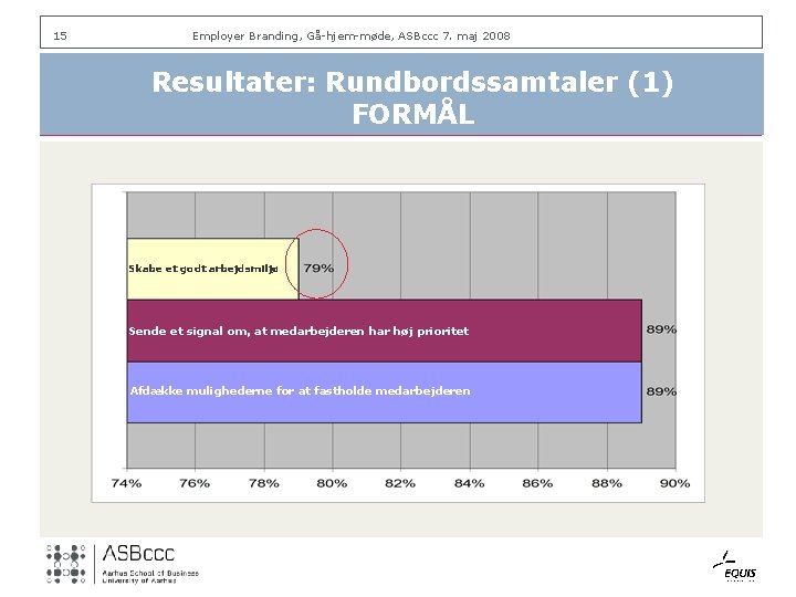 15 Employer Branding, Gå-hjem-møde, ASBccc 7. maj 2008 Resultater: Rundbordssamtaler (1) FORMÅL Skabe et