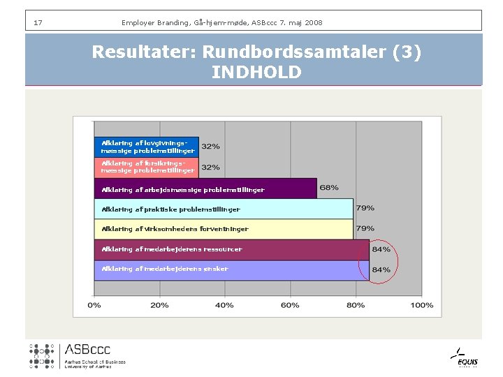 17 Employer Branding, Gå-hjem-møde, ASBccc 7. maj 2008 Resultater: Rundbordssamtaler (3) INDHOLD Afklaring af