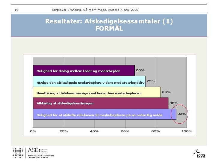 19 Employer Branding, Gå-hjem-møde, ASBccc 7. maj 2008 Resultater: Afskedigelsessamtaler (1) FORMÅL Mulighed for