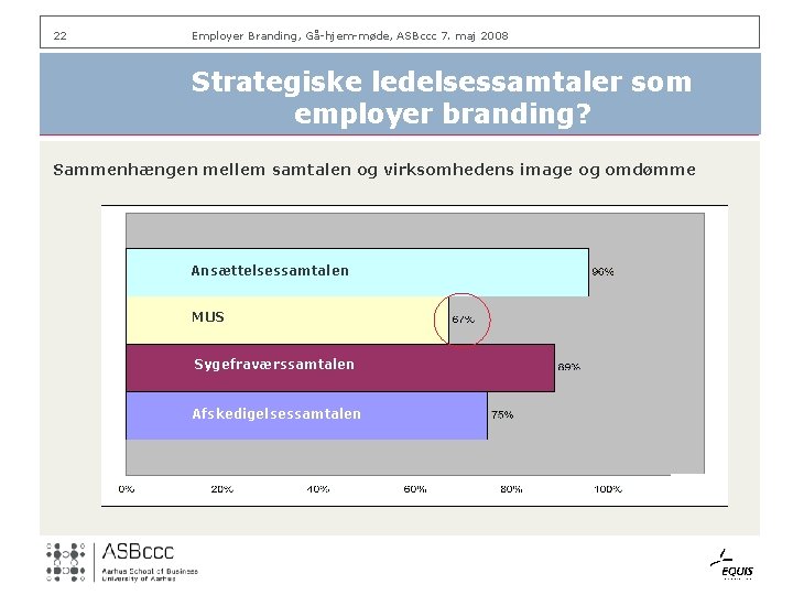 22 Employer Branding, Gå-hjem-møde, ASBccc 7. maj 2008 Strategiske ledelsessamtaler som employer branding? Sammenhængen