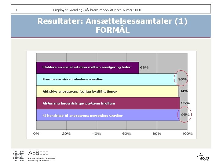 8 Employer Branding, Gå-hjem-møde, ASBccc 7. maj 2008 Resultater: Ansættelsessamtaler (1) FORMÅL Etablere en