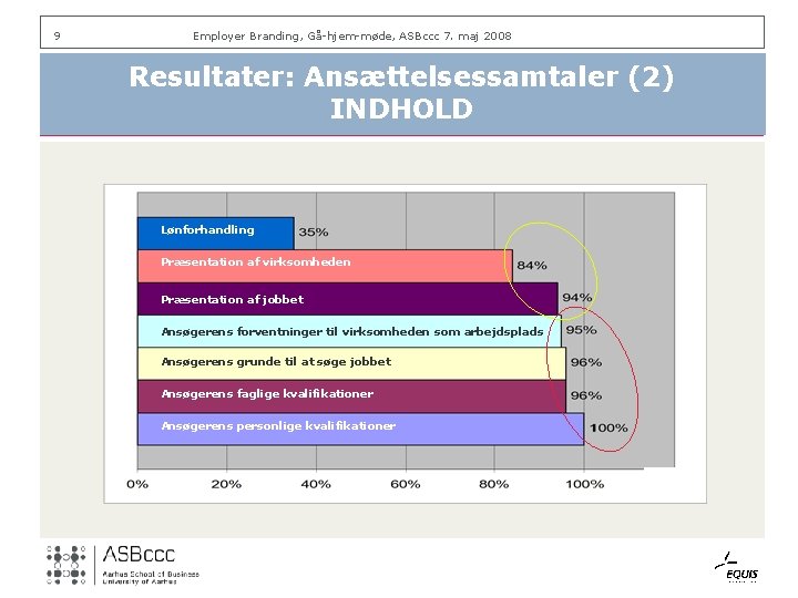 9 Employer Branding, Gå-hjem-møde, ASBccc 7. maj 2008 Resultater: Ansættelsessamtaler (2) INDHOLD Lønforhandling Præsentation