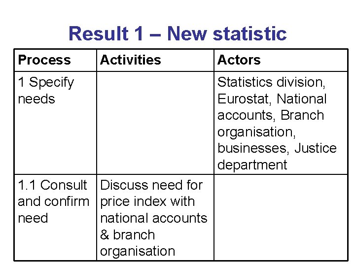 Result 1 – New statistic Process Activities 1 Specify needs 1. 1 Consult Discuss