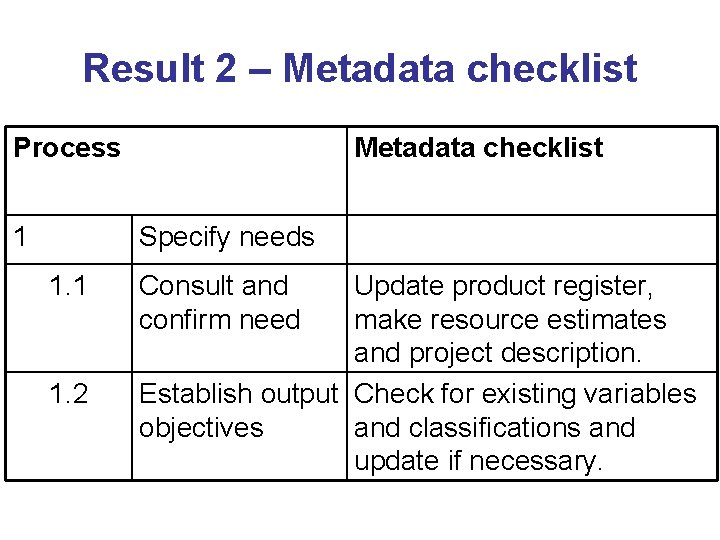 Result 2 – Metadata checklist Process 1 Metadata checklist Specify needs 1. 1 1.