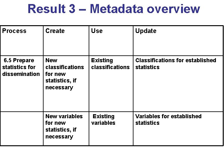 Result 3 – Metadata overview Process Create Use Update 6. 5 Prepare New statistics