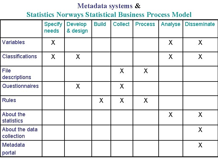 Metadata systems & Statistics Norways Statistical Business Process Model Specify Develop needs & design