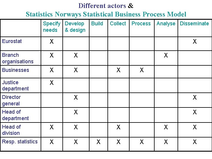 Different actors & Statistics Norways Statistical Business Process Model Specify Develop needs & design