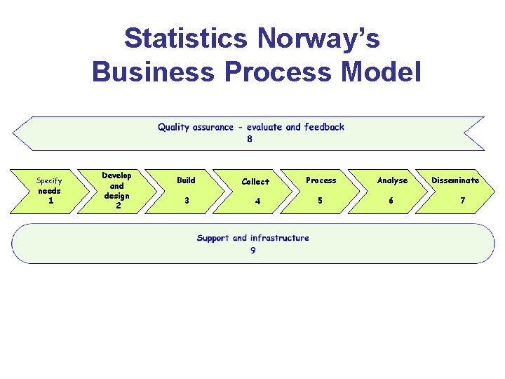 Statistics Norway’s Business Process Model Specify needs 1 Develop and design 2 Build Collect