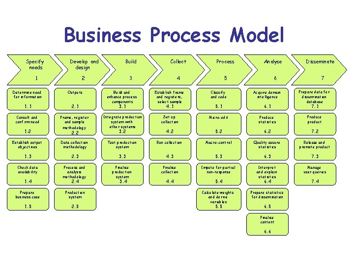 Business Process Model Specify needs Develop and design Build Collect Process 1 2 3
