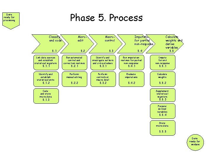 Phase 5. Process Data ready for processing Classify and code Microedit Macrocontrol Imputation for