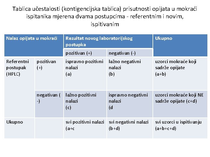 Tablica učestalosti (kontigencijska tablica) prisutnosti opijata u mokraći ispitanika mjerena dvama postupcima - referentnim