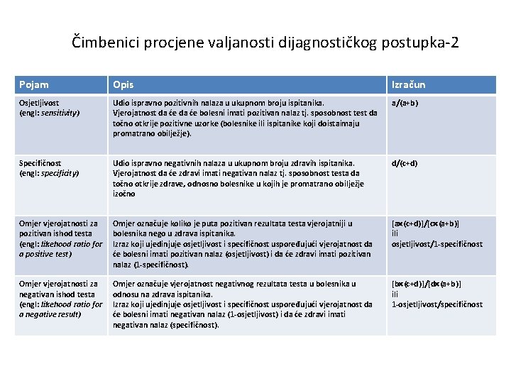 Čimbenici procjene valjanosti dijagnostičkog postupka-2 Pojam Opis Izračun Osjetljivost (engl: sensitivity) Udio ispravno pozitivnih