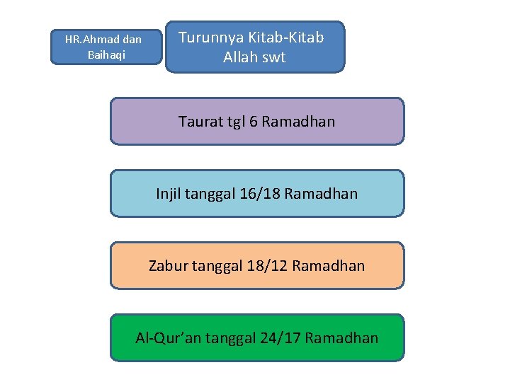 HR. Ahmad dan Baihaqi Turunnya Kitab-Kitab Allah swt Taurat tgl 6 Ramadhan Injil tanggal