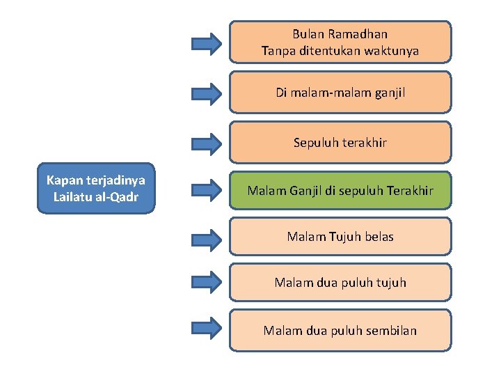 Bulan Ramadhan Tanpa ditentukan waktunya Di malam-malam ganjil Sepuluh terakhir Kapan terjadinya Lailatu al-Qadr