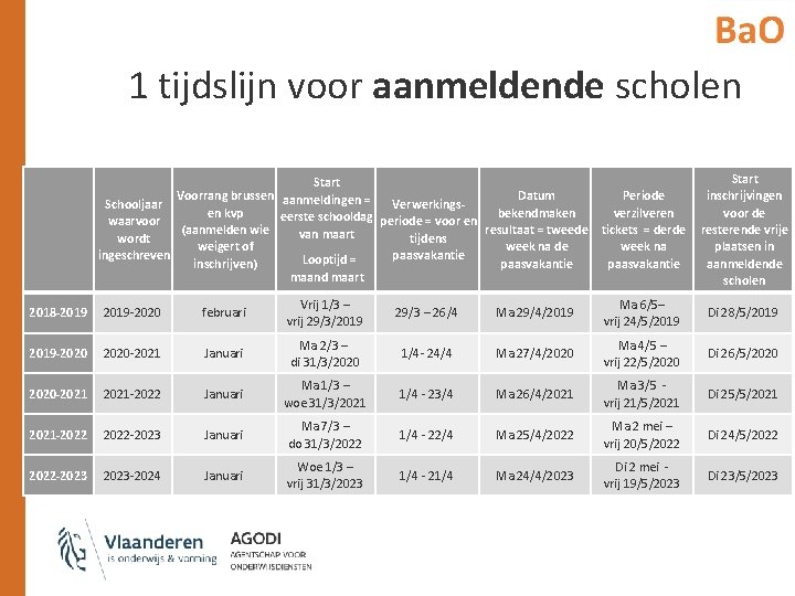 1 tijdslijn voor aanmeldende scholen Start inschrijvingen Voorrang brussen aanmeldingen = Datum Periode Schooljaar