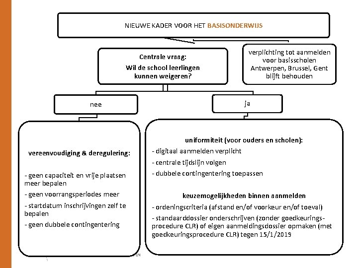 NIEUWE KADER VOOR HET BASISONDERWIJS Centrale vraag: Wil de school leerlingen kunnen weigeren? ja