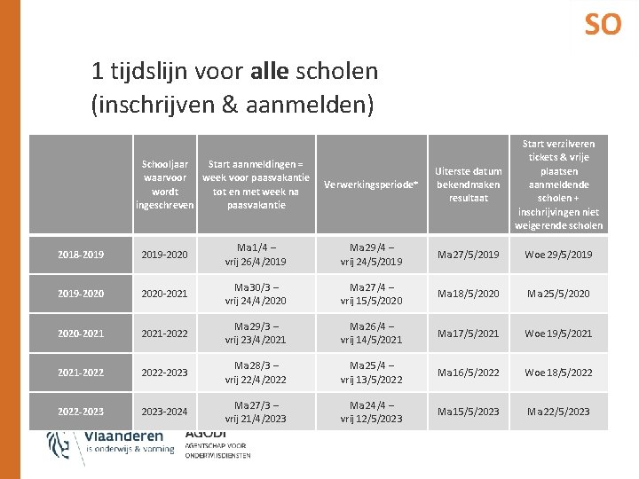 1 tijdslijn voor alle scholen (inschrijven & aanmelden) Schooljaar Start aanmeldingen = waarvoor week