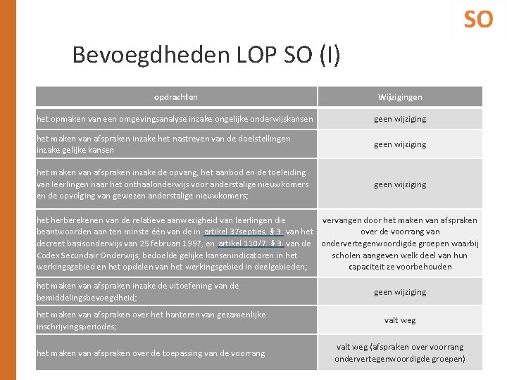 Bevoegdheden LOP SO (I) opdrachten Wijzigingen het opmaken van een omgevingsanalyse inzake ongelijke onderwijskansen