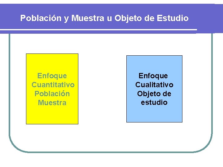 Población y Muestra u Objeto de Estudio Enfoque Cuantitativo Población Muestra Enfoque Cualitativo Objeto