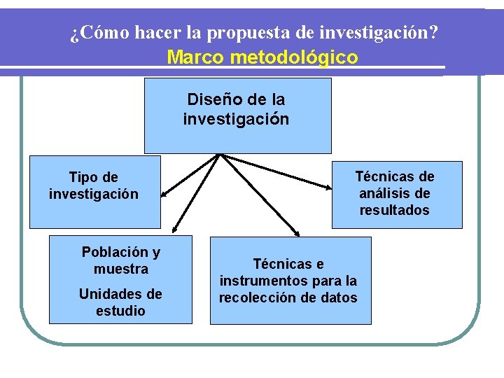 ¿Cómo hacer la propuesta de investigación? Marco metodológico Diseño de la investigación Tipo de