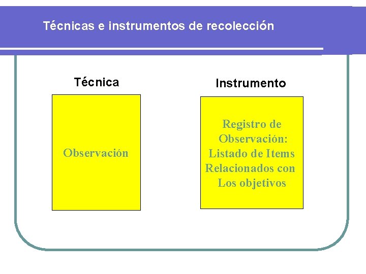 Técnicas e instrumentos de recolección Técnica Instrumento Observación Registro de Observación: Listado de Items