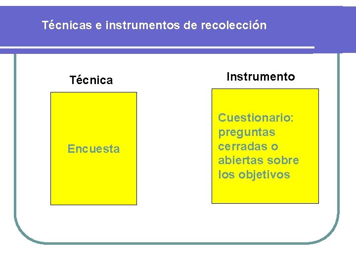 Técnicas e instrumentos de recolección Técnica Instrumento Encuesta Cuestionario: preguntas cerradas o abiertas sobre