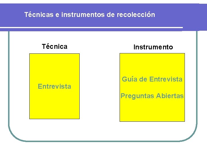 Técnicas e instrumentos de recolección Técnica Entrevista Instrumento Guía de Entrevista Preguntas Abiertas 