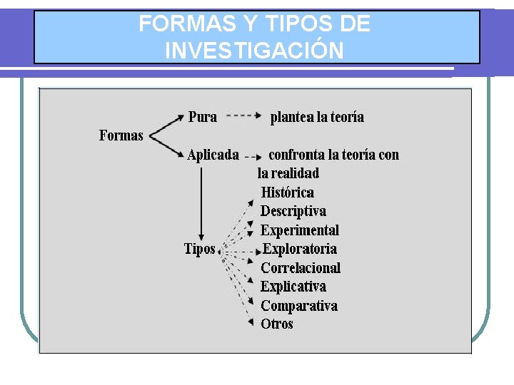 FORMAS Y TIPOS DE INVESTIGACIÓN 