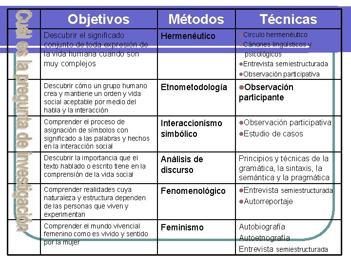 Objetivos Métodos Técnicas l. Circulo hermenéutico Descubrir el significado conjunto de toda expresión de