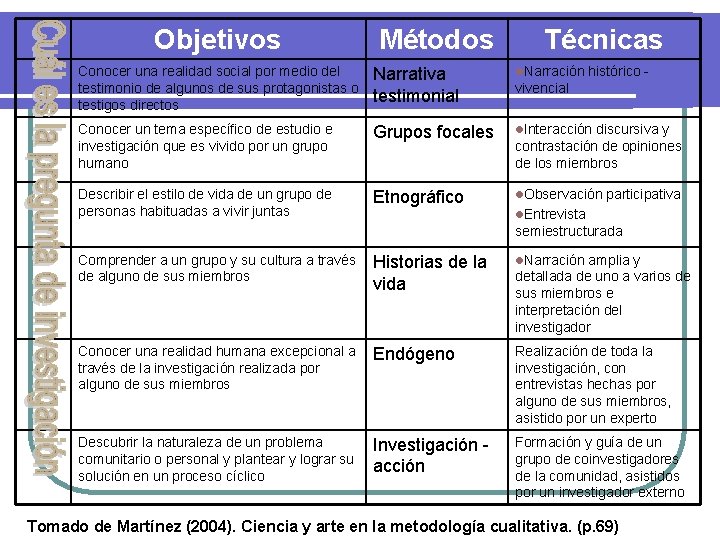 Objetivos Métodos Técnicas Conocer una realidad social por medio del testimonio de algunos de