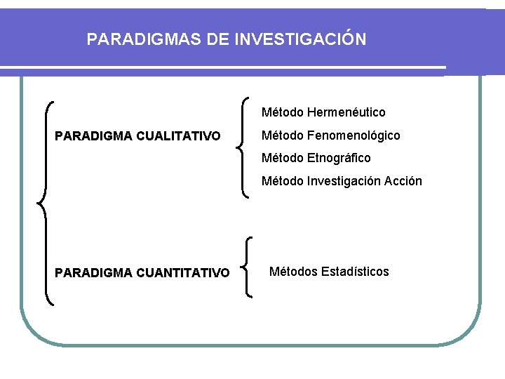 PARADIGMAS DE INVESTIGACIÓN Método Hermenéutico PARADIGMA CUALITATIVO Método Fenomenológico Método Etnográfico Método Investigación Acción