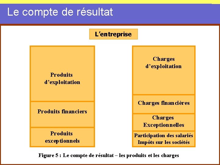 Le compte de résultat L’entreprise Charges d’exploitation Produits d’exploitation Charges financières Produits financiers Produits Le compte de résultat L’entreprise Charges d’exploitation Produits d’exploitation Charges financières Produits financiers Produits