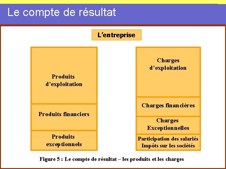 Le compte de résultat L’entreprise Charges d’exploitation Produits d’exploitation Charges financières Produits financiers Produits