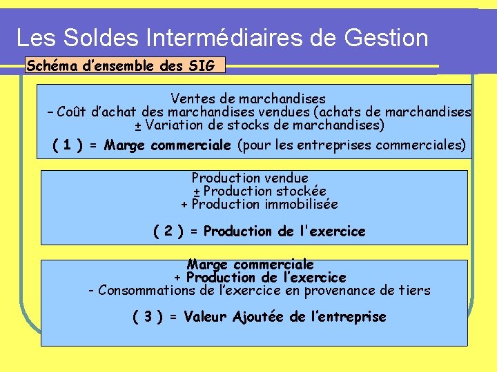 Les Soldes Intermédiaires de Gestion Schéma d’ensemble des SIG Ventes de marchandises – Coût