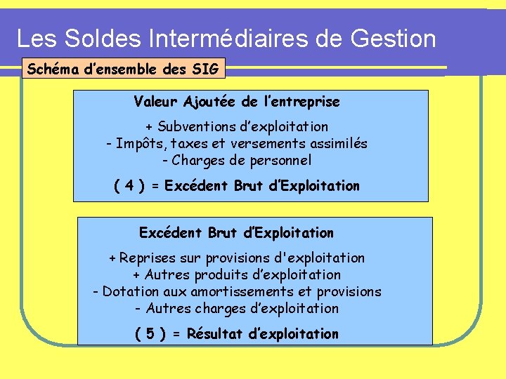 Les Soldes Intermédiaires de Gestion Schéma d’ensemble des SIG Valeur Ajoutée de l’entreprise +