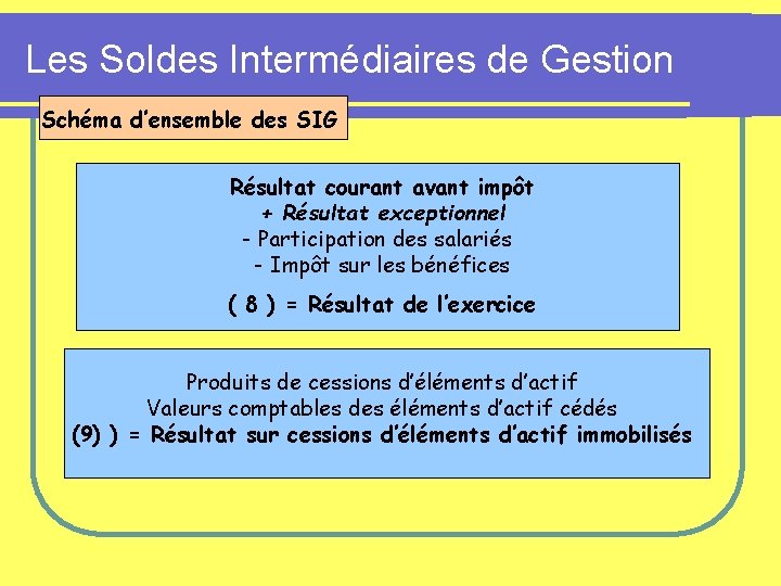 Les Soldes Intermédiaires de Gestion Schéma d’ensemble des SIG Résultat courant avant impôt +