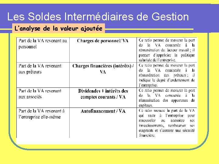 Les Soldes Intermédiaires de Gestion L’analyse de la valeur ajoutée 