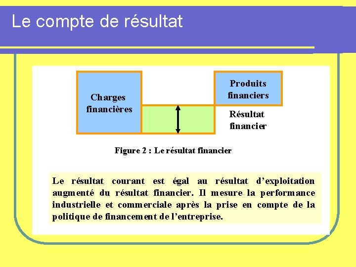 Le compte de résultat Charges financières Produits financiers Résultat financier Figure 2 : Le Le compte de résultat Charges financières Produits financiers Résultat financier Figure 2 : Le