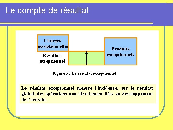 Le compte de résultat Charges exceptionnelles Résultat exceptionnel Produits exceptionnels Figure 3 : Le Le compte de résultat Charges exceptionnelles Résultat exceptionnel Produits exceptionnels Figure 3 : Le